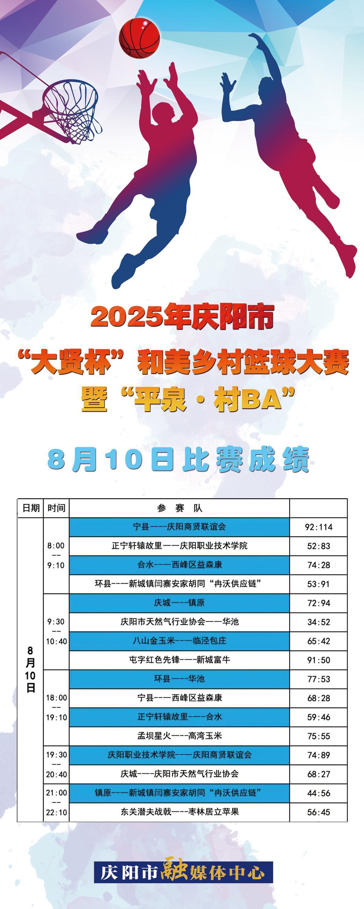 2025年慶陽市“大賢杯”和美鄉村籃球大賽暨“平泉·村BA”8月10日比賽成績